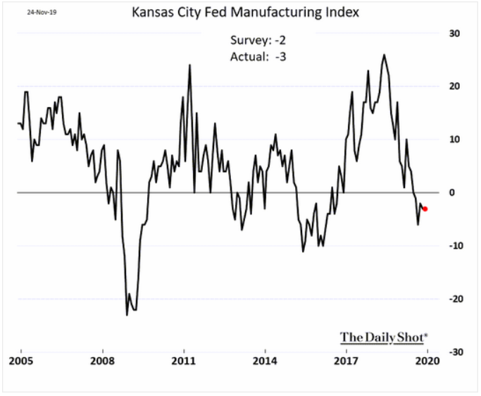 Kansas city manufacturing index