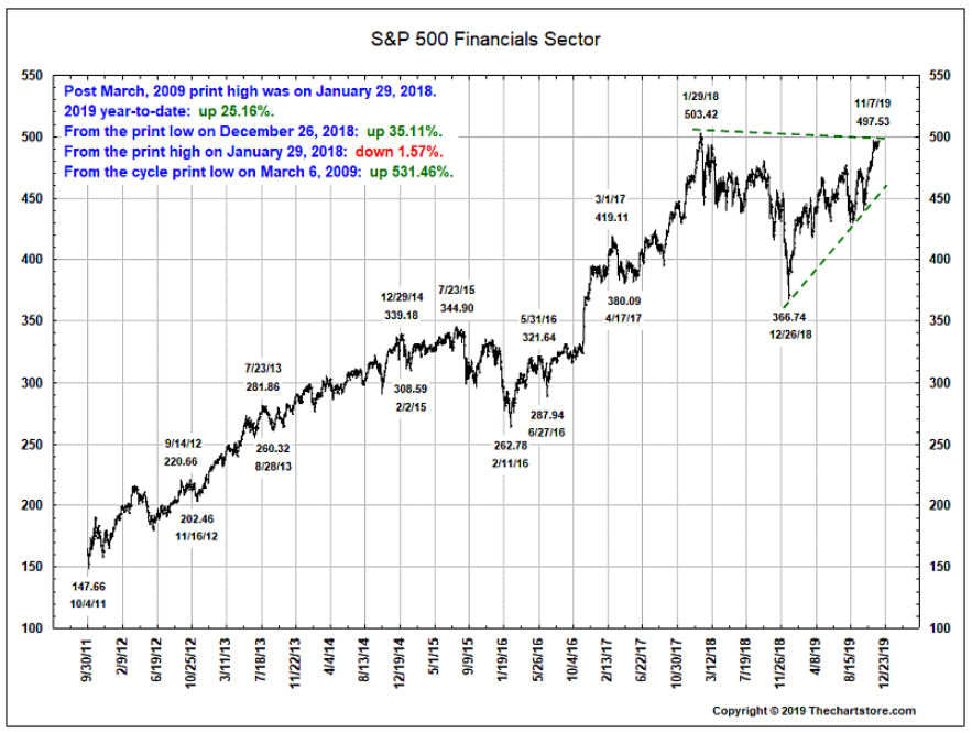 s&P 500 financials sector