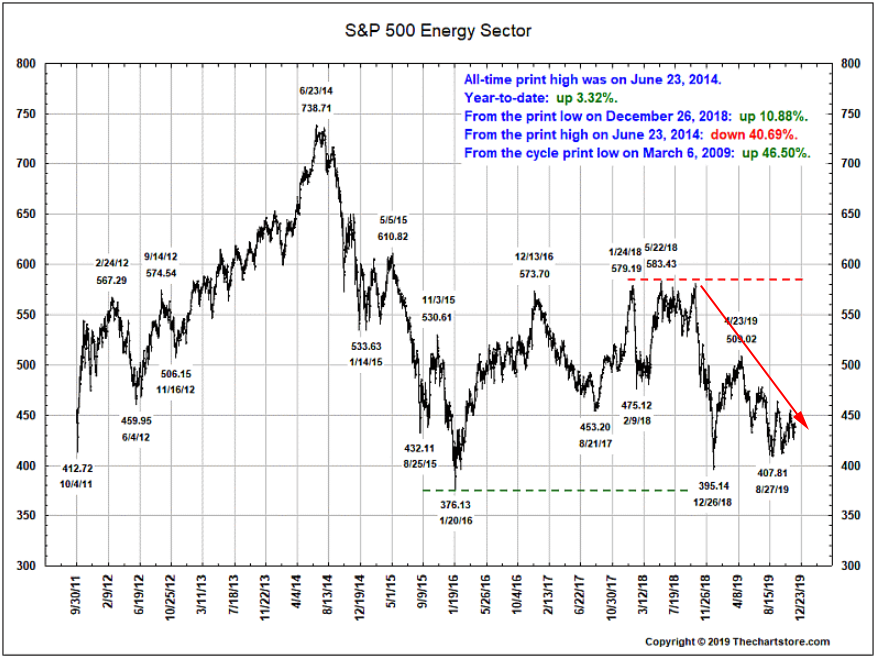 s&p 500 energy sector