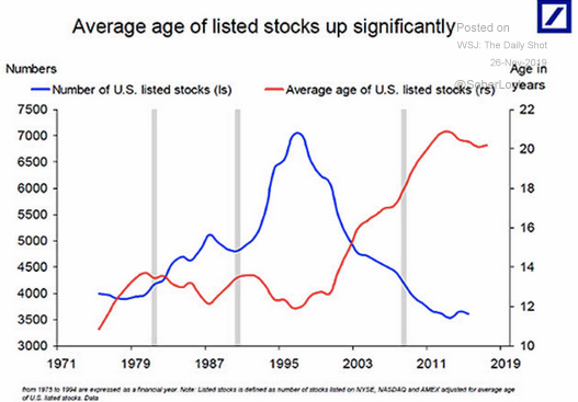 average u.s. stock age