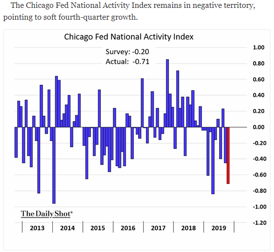 chicago fed national activity index
