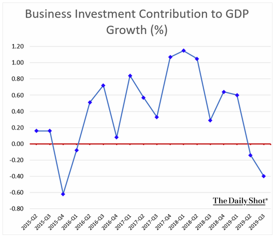 business investment gdp contribution q3