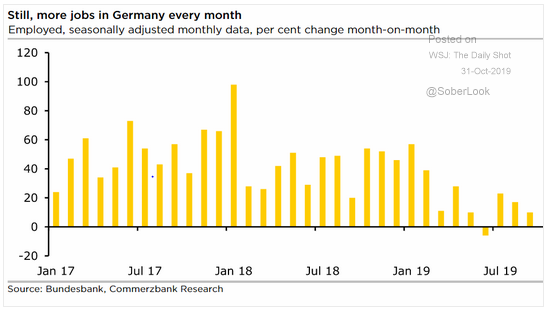 german job growth