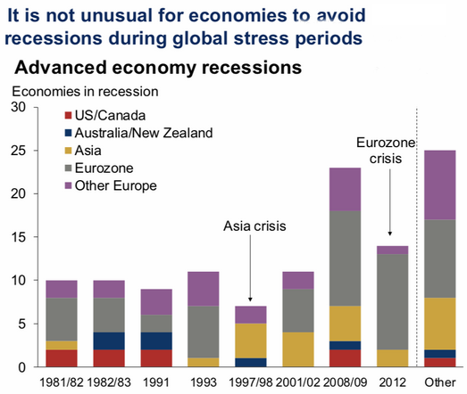 economies avoiding global recessions