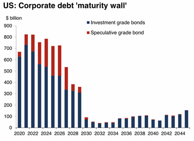 corporate maturity wall