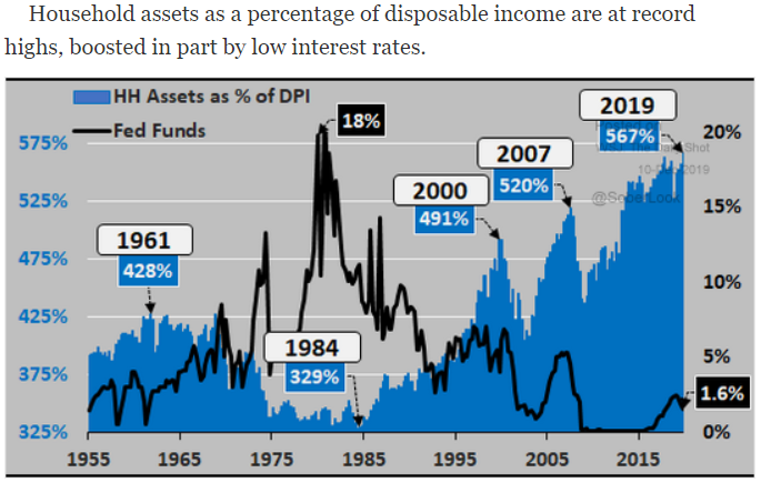 household assets % of dpi vs. fed funds rate