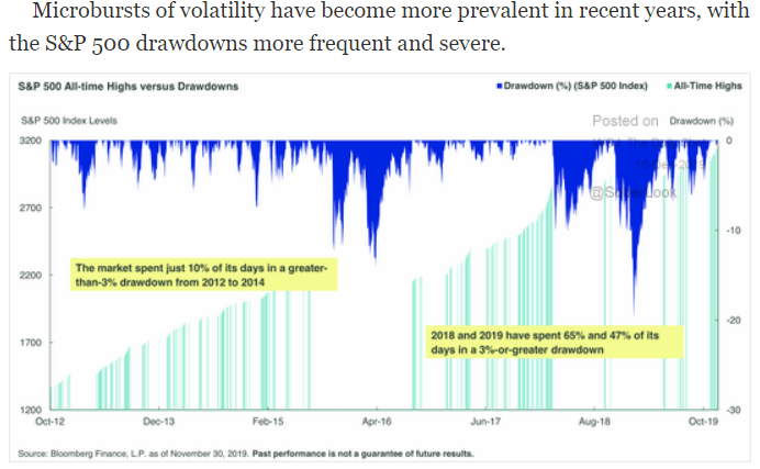 S&P 500 volatility and drawdown