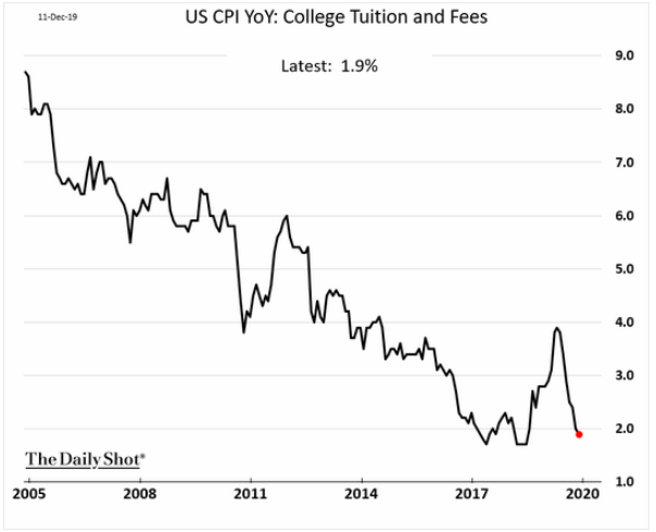 tuition inflation