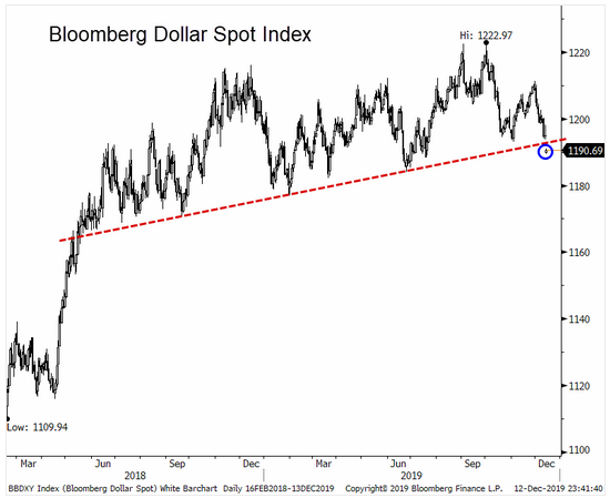 bloomberg dollar spot index