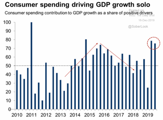 Consumer spending gdp contribution