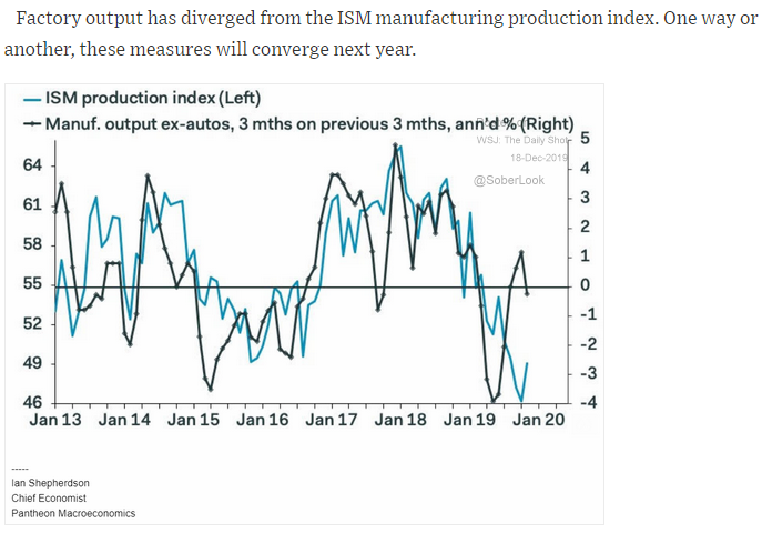 factory output and ism production index correlation