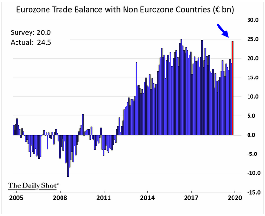 eurozone trade balance