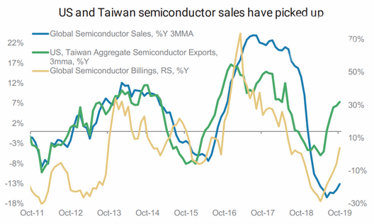U.S. Taiwan semiconductor sales