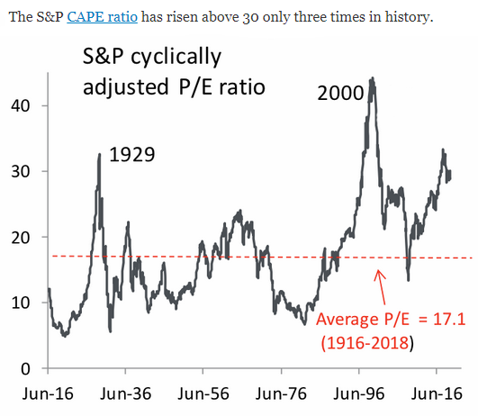 S&P cape ratio