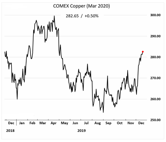 COMEX copper