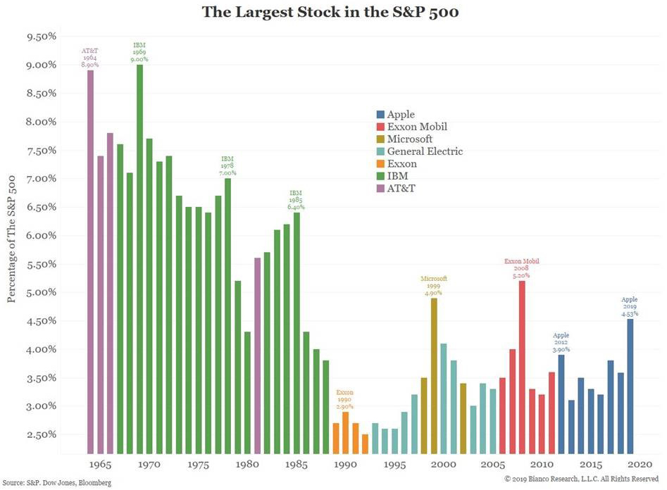 largest s&p 500 stock