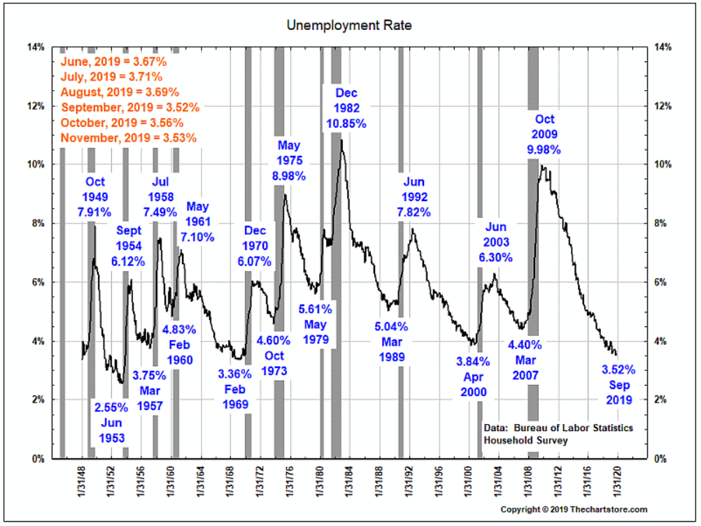 u.s. unemployment rate historical