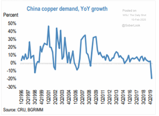 China copper demand