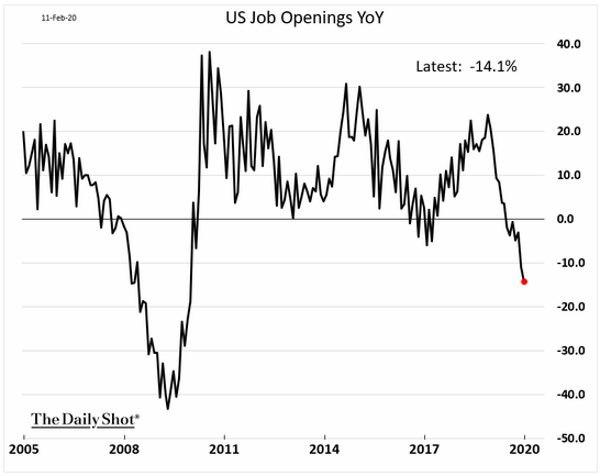 us job openings year over year