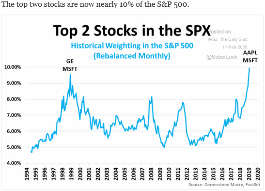 historical weighting S&P 500