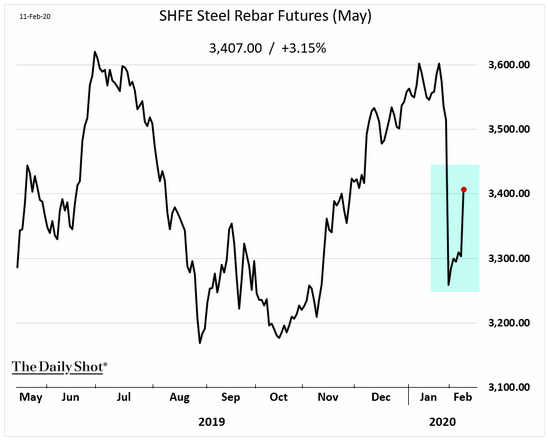 steel rebar futures