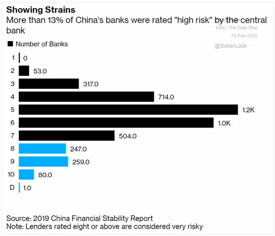 Chinese bank rating