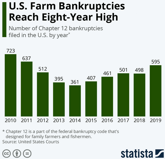 u.s. farm bankruptcies