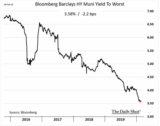 bloomberg barclays high yield