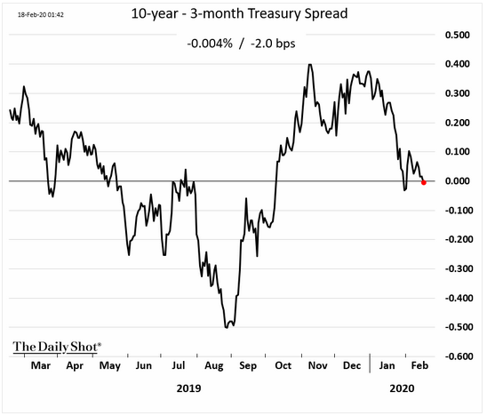 10-year 3-month treasury spread