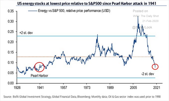 U.S. energy stocks vs S&P 500