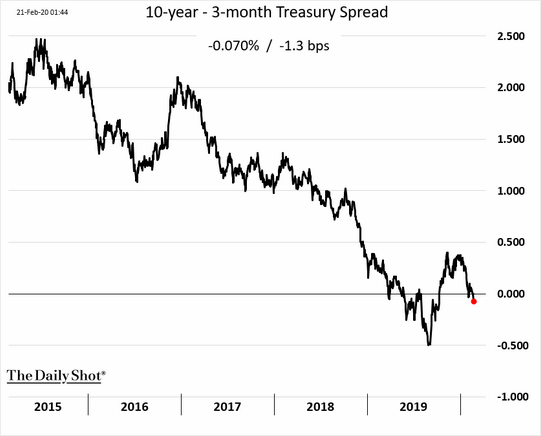 10-3 yield curve inversion