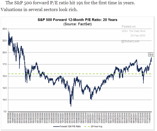 S&P 500 forward p/e ratio