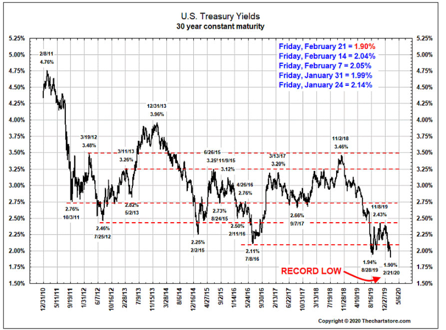 u.s. treasury yields