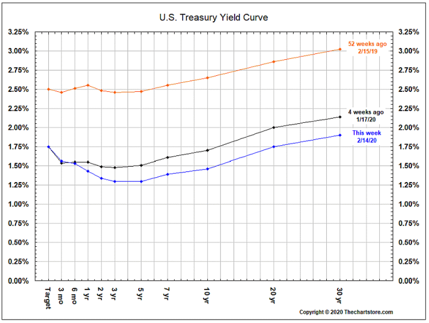 u.s. treasury yield curve