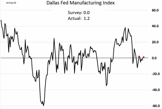 dallas fed manufacturing index