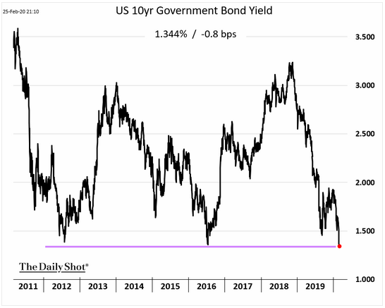 10-year UST yield