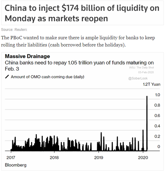 China pboc $174 billion liquidity injection
