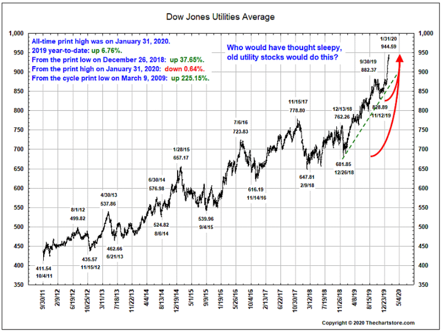 Dow Jones Utilities Rise