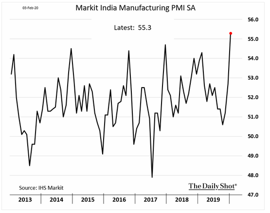 India Manufacturing PMI
