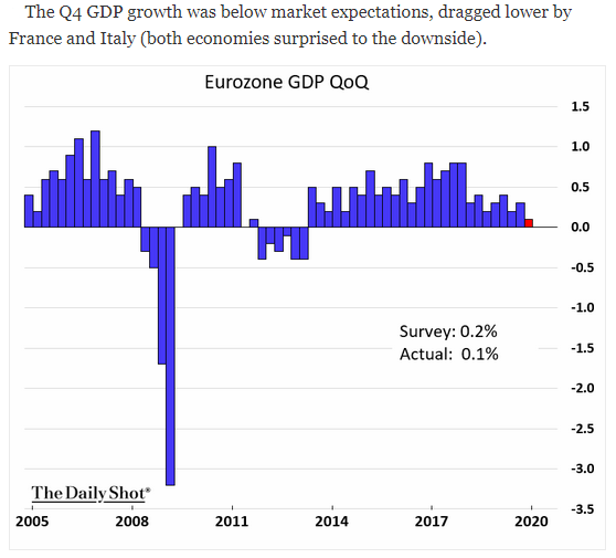 Eurozone GDP QoQ