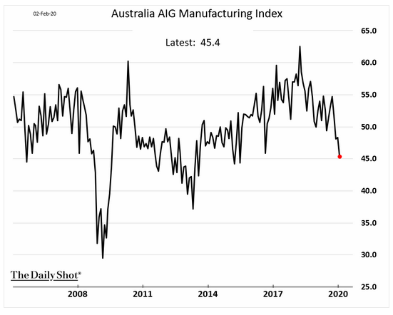 Australia AIG manufacturing PMI