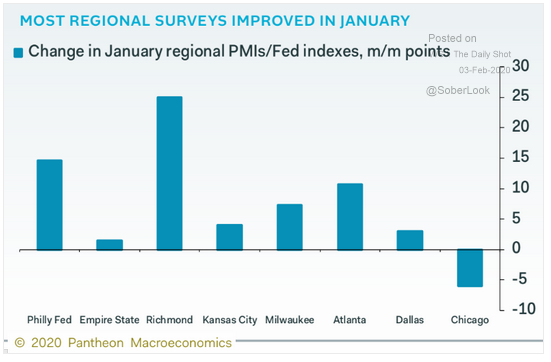 change in regional pmis fed indexes 
