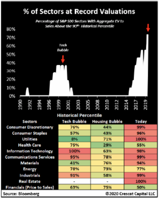 S&P 500 sector record valuations