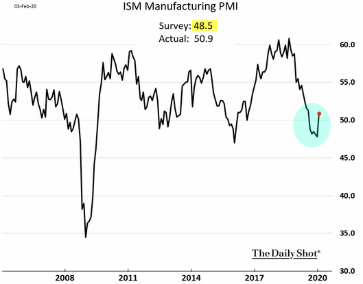 ism manufacturing pmi