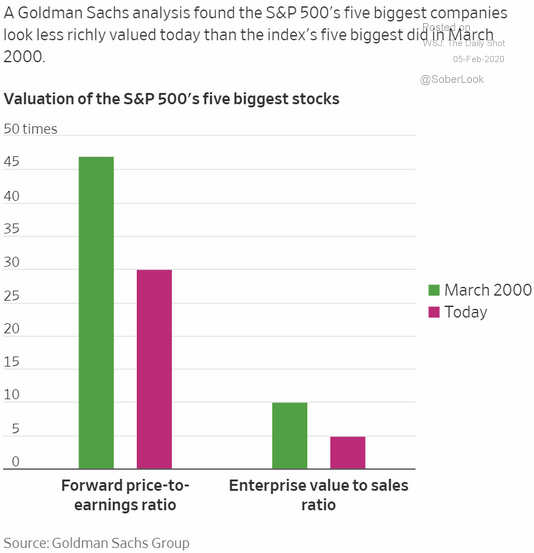 S&P 500 biggest stocks valuations