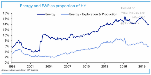 energy and E&P high yield