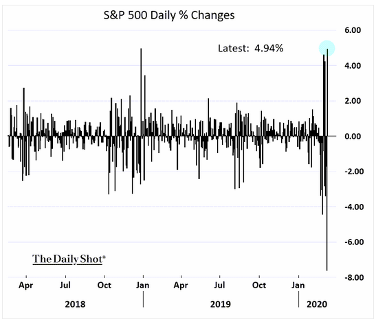 s&p 500 daily % changes