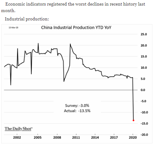 China industrial production