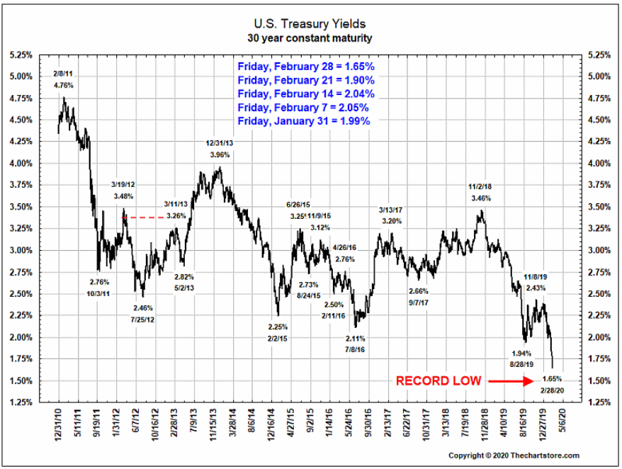 30-year treasury yields