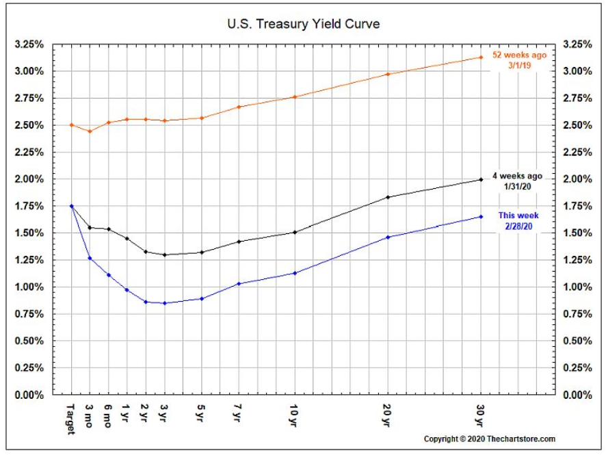 u.s. treasury yield curve